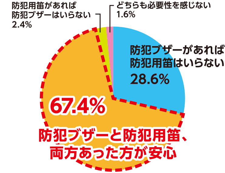 防犯用笛についてアンケート