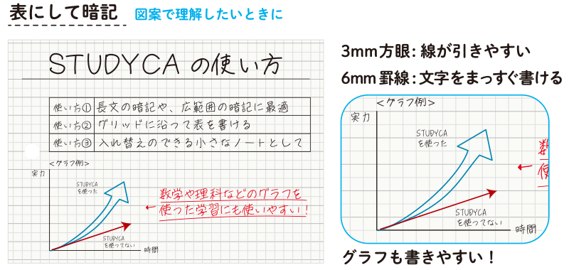 表にして暗記