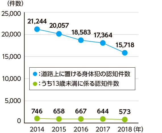 年度別発生状況