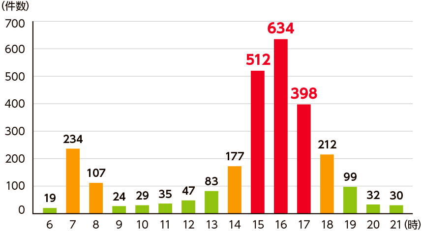 時間帯別発生状況