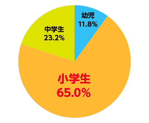 学齢別発生状況