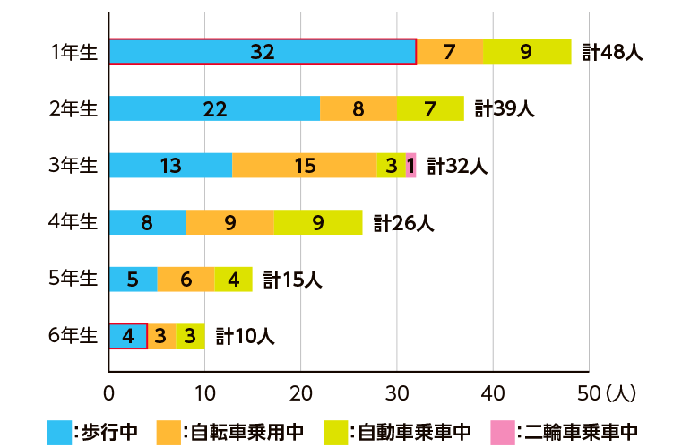 小学生の状態別死者数