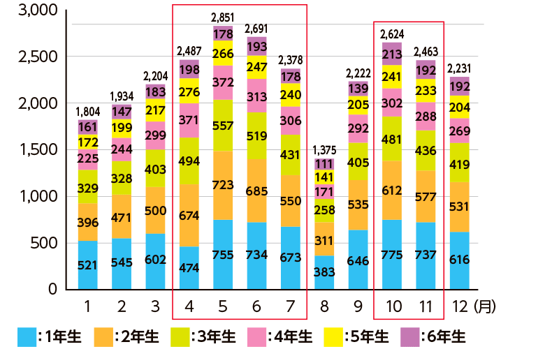 小学生の月別死傷者数