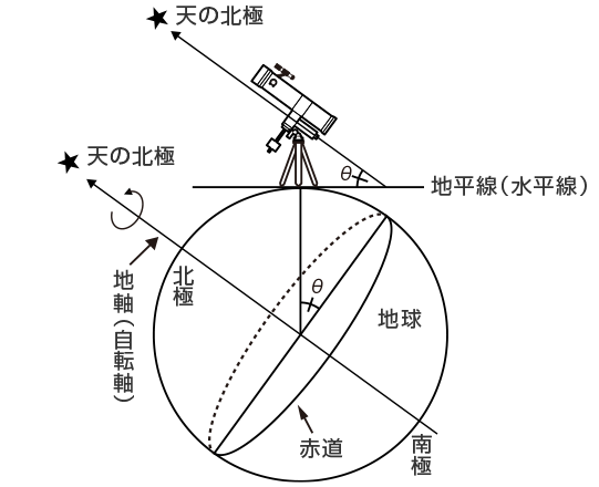 自然学習館 天体望遠鏡 天体望遠鏡の使い方 Rxa190 レイメイ藤井