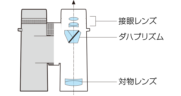 ダハプリズムタイプ